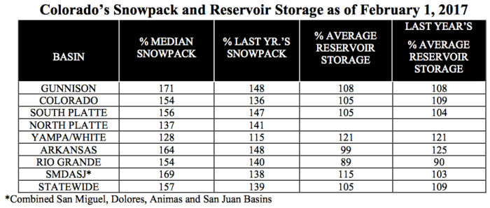 snowpackreservoir022017nrcs
