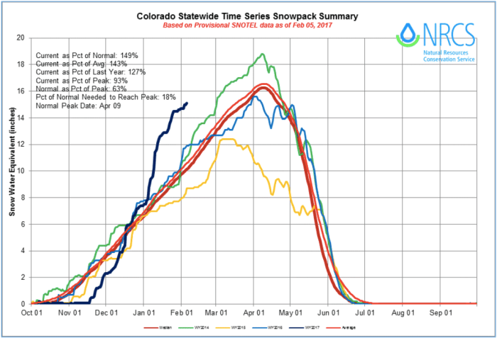 statewidebasinhilo02052017nrcs