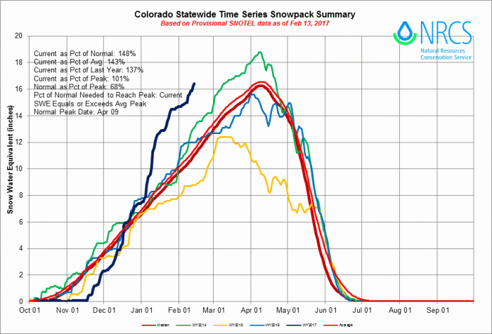Statewide snowpack summary graph February 13, 2017 via the NRCS.