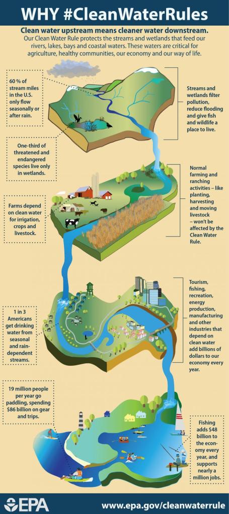 Our Clean Water Rule protects the streams and wetlands that feed our rivers, lakes, bays, and coastal waters. These waters are critical for agriculture, healthy communities, our economy, and our way of life. Graphic via @EPA.