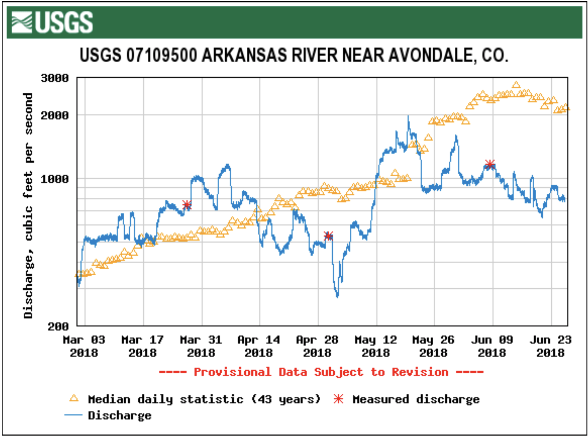 Runoff news Low flows in the Arkansas River below Pueblo Dam Coyote