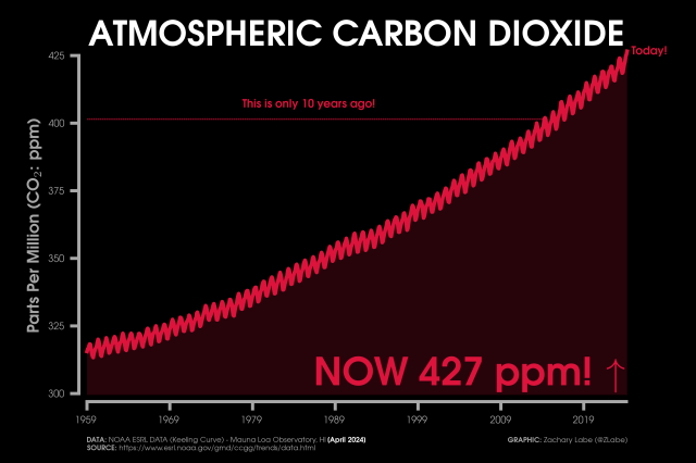 Carbon dioxide (CO₂) levels set a new record high in April 2024