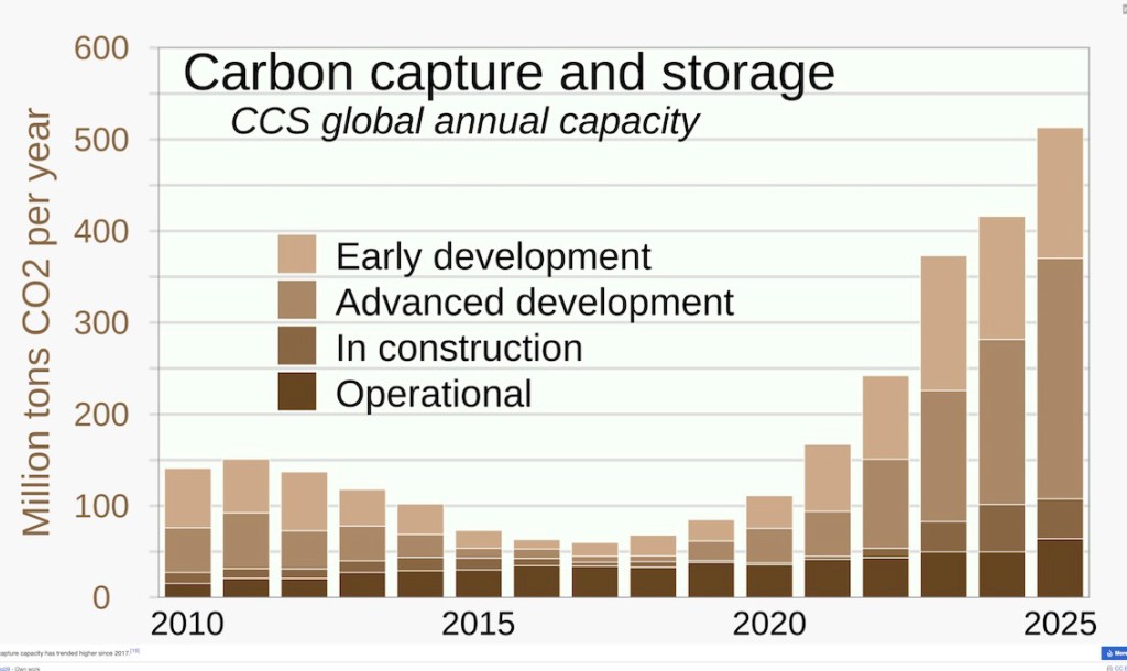 Bar graph illustrating global annual capacity for carbon capture and storage (CCS) from 2010 to 2025, showing four stages: Early development, Advanced development, In construction, and Operational, with increasing capacity over the years.