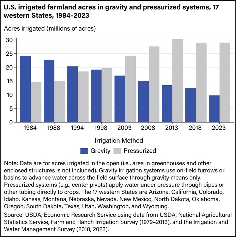 Bar graph showing U.S. irrigated farmland acreage using gravity and pressurized systems from 1984 to 2023, with data in millions of acres and color-coded for irrigation methods.