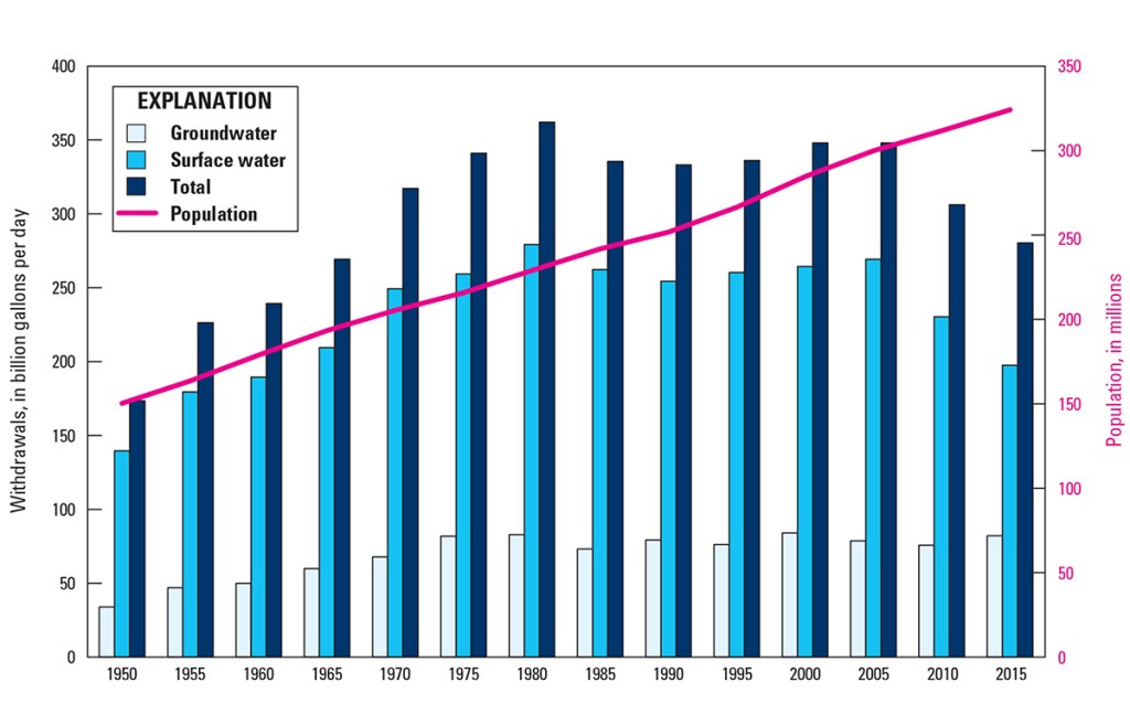 Graph illustrating water withdrawals in billion gallons per day from 1950 to 2015, with categories for groundwater, surface water, total withdrawals, and population growth.