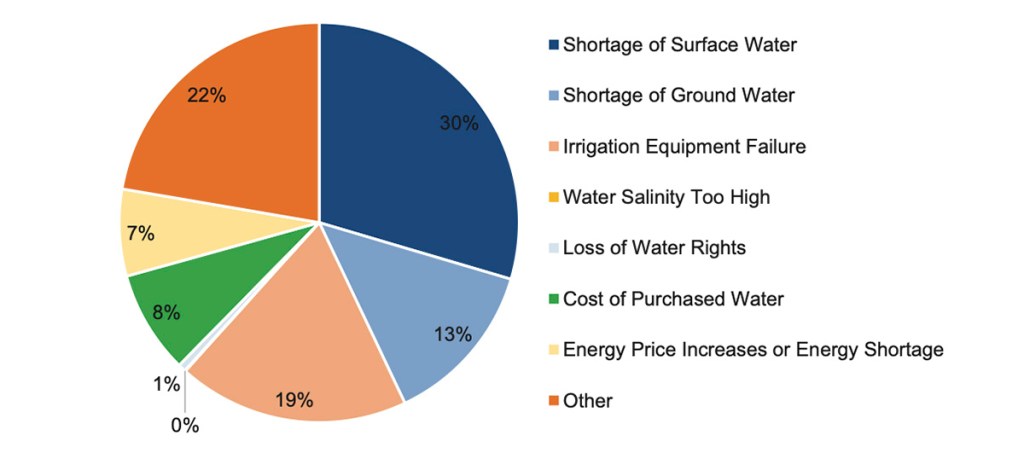 Pie chart illustrating various factors affecting water availability, including shortage of surface water, ground water shortage, irrigation equipment failure, high water salinity, loss of water rights, cost of purchased water, energy price increases or energy shortage, and other factors.