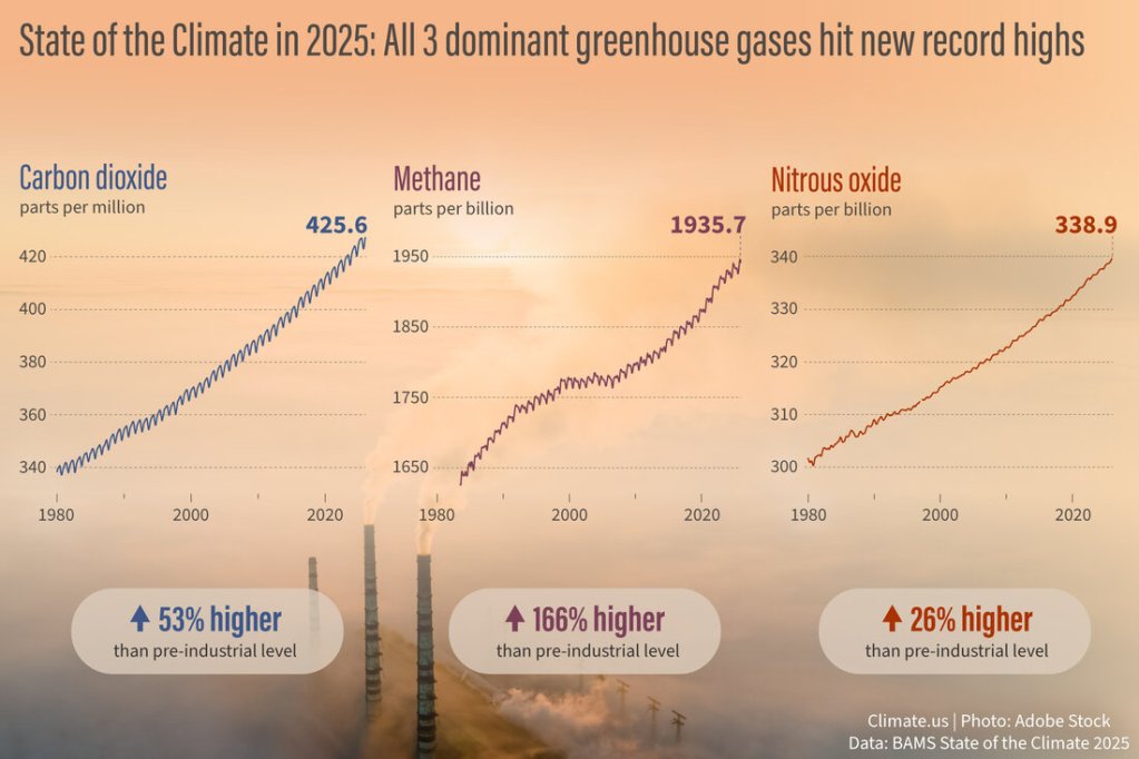 Three line graphs showing rising amounts carbon dioxide, methane, and nitrous oxide from 1980 to 2025. The amounts are 53%, 166%, and 26% higher than pre-industrial levels, respectively. The data is overlaid on a hazy Adobe stock photo of a smokestacks from a power plant churning out smoke and water vapor.
